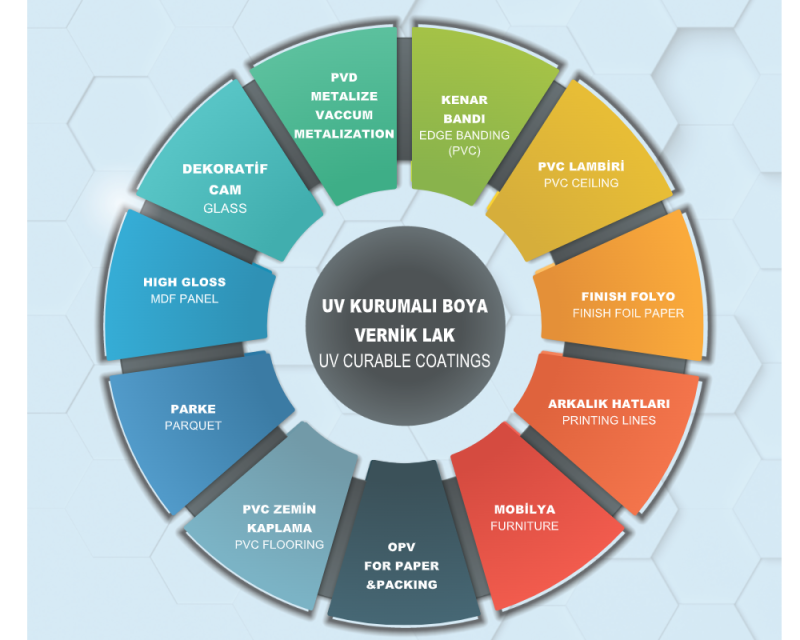 uv kurulmalı boya, vernik ,lak ve mürekkep