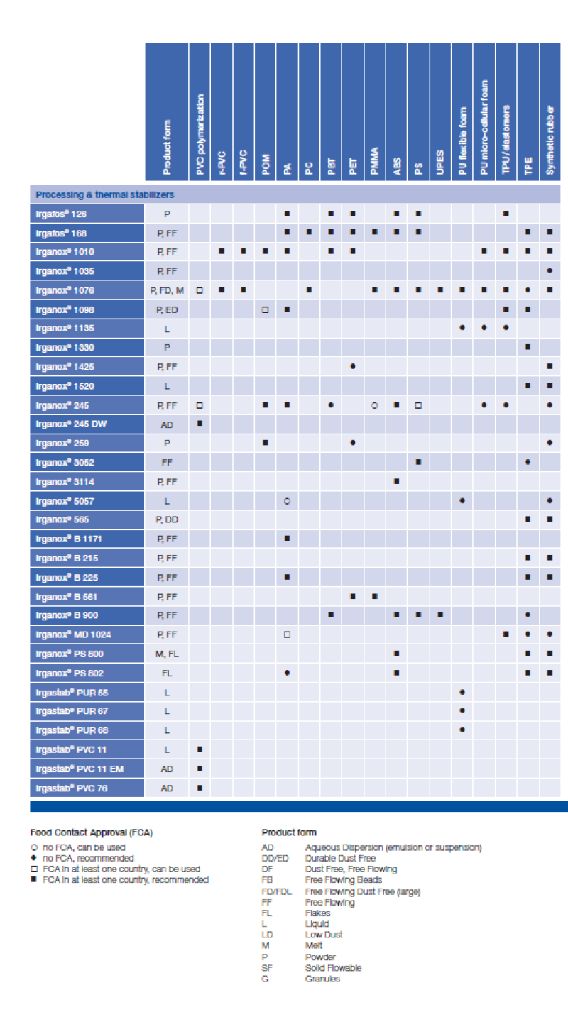 IRGANOX,IRGAFOS,IRGASTAB,HYCITE