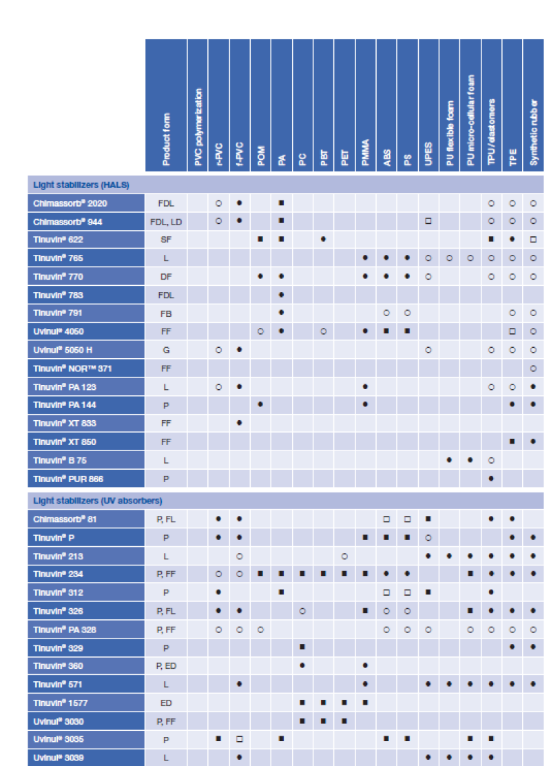 TINUVIN,CHIMASSORB,UVINUL