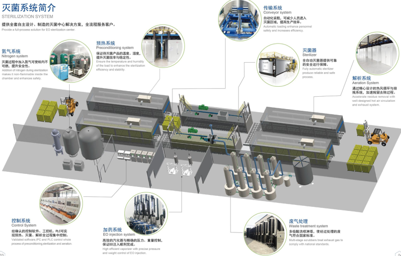 Endüstriyel Etilen Oksit Sterilizasyon Çözümü